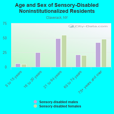 Age and Sex of Sensory-Disabled Noninstitutionalized Residents