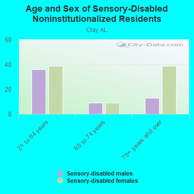 Age and Sex of Sensory-Disabled Noninstitutionalized Residents