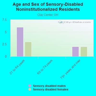 Age and Sex of Sensory-Disabled Noninstitutionalized Residents