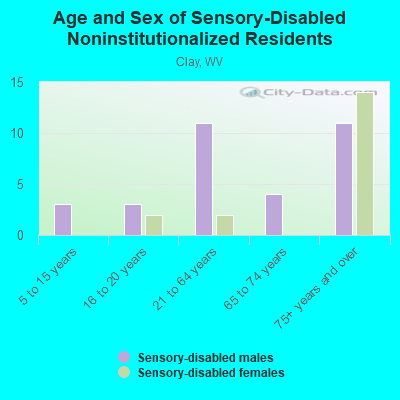 Age and Sex of Sensory-Disabled Noninstitutionalized Residents