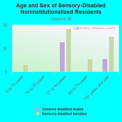 Age and Sex of Sensory-Disabled Noninstitutionalized Residents