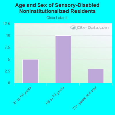 Age and Sex of Sensory-Disabled Noninstitutionalized Residents