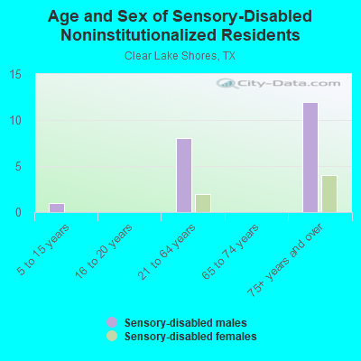 Age and Sex of Sensory-Disabled Noninstitutionalized Residents