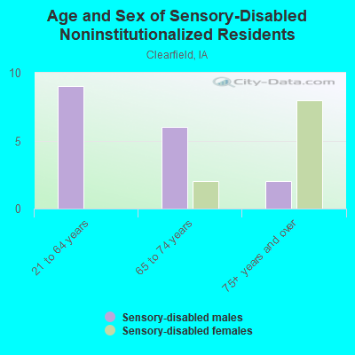 Age and Sex of Sensory-Disabled Noninstitutionalized Residents