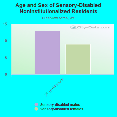 Age and Sex of Sensory-Disabled Noninstitutionalized Residents