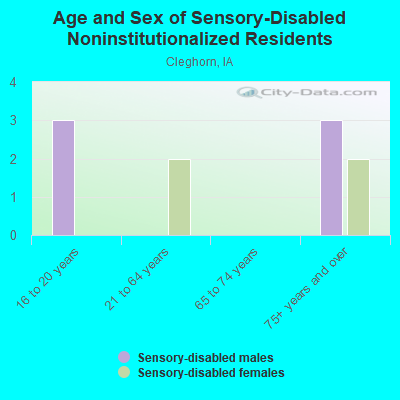 Age and Sex of Sensory-Disabled Noninstitutionalized Residents