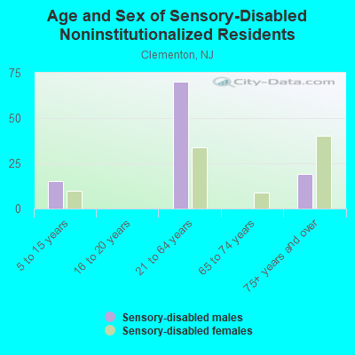 Age and Sex of Sensory-Disabled Noninstitutionalized Residents