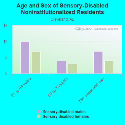 Age and Sex of Sensory-Disabled Noninstitutionalized Residents