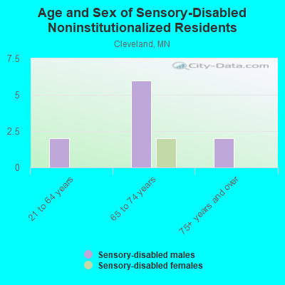 Age and Sex of Sensory-Disabled Noninstitutionalized Residents