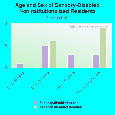 Age and Sex of Sensory-Disabled Noninstitutionalized Residents