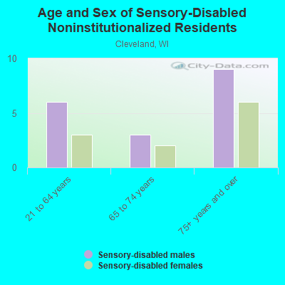 Age and Sex of Sensory-Disabled Noninstitutionalized Residents