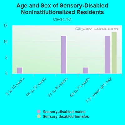 Age and Sex of Sensory-Disabled Noninstitutionalized Residents