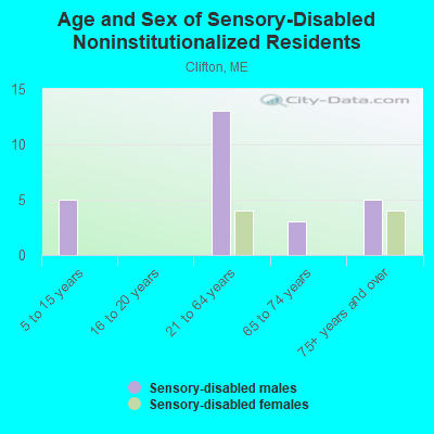 Age and Sex of Sensory-Disabled Noninstitutionalized Residents