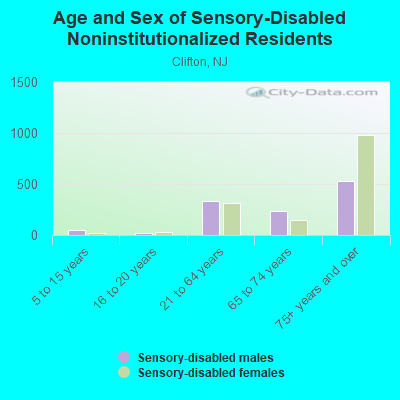 Age and Sex of Sensory-Disabled Noninstitutionalized Residents