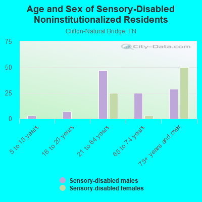 Age and Sex of Sensory-Disabled Noninstitutionalized Residents