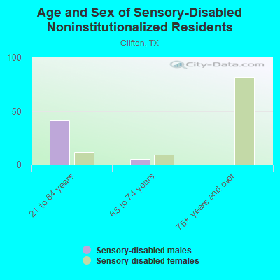 Age and Sex of Sensory-Disabled Noninstitutionalized Residents