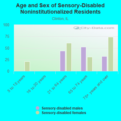 Age and Sex of Sensory-Disabled Noninstitutionalized Residents