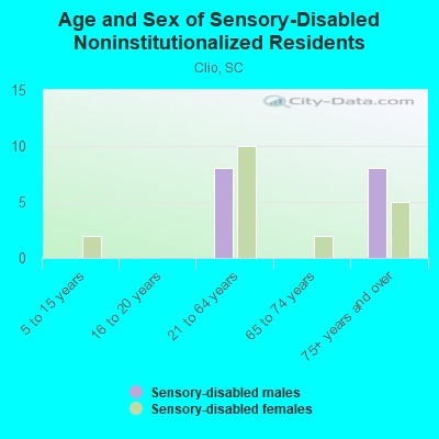 Age and Sex of Sensory-Disabled Noninstitutionalized Residents