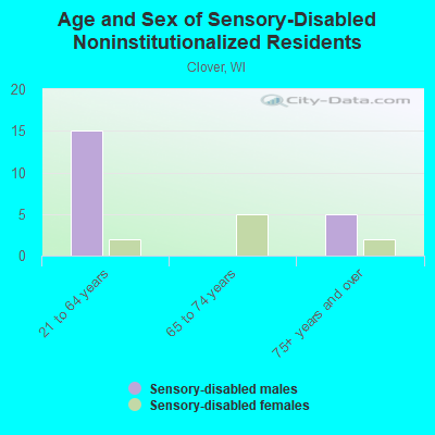 Age and Sex of Sensory-Disabled Noninstitutionalized Residents