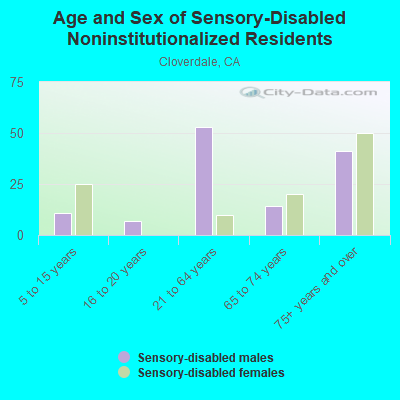 Age and Sex of Sensory-Disabled Noninstitutionalized Residents