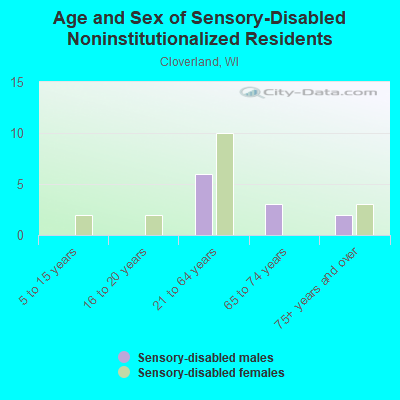 Age and Sex of Sensory-Disabled Noninstitutionalized Residents