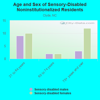 Age and Sex of Sensory-Disabled Noninstitutionalized Residents