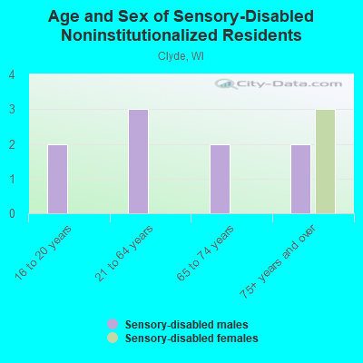 Age and Sex of Sensory-Disabled Noninstitutionalized Residents