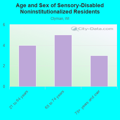 Age and Sex of Sensory-Disabled Noninstitutionalized Residents