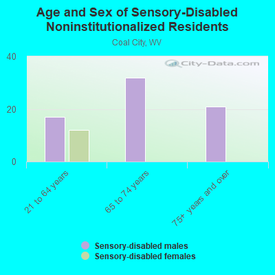 Age and Sex of Sensory-Disabled Noninstitutionalized Residents