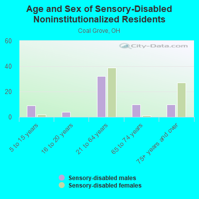 Age and Sex of Sensory-Disabled Noninstitutionalized Residents