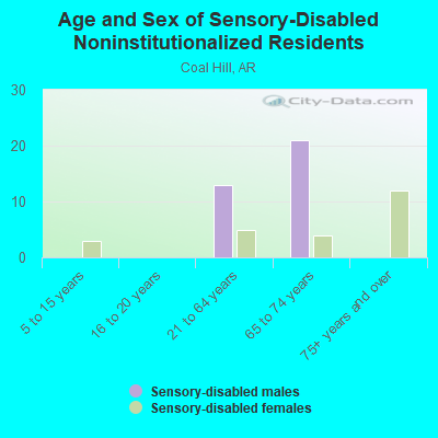 Age and Sex of Sensory-Disabled Noninstitutionalized Residents