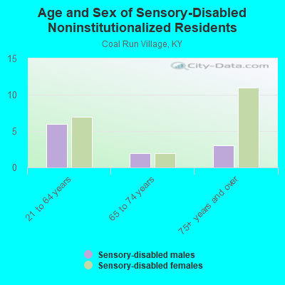 Age and Sex of Sensory-Disabled Noninstitutionalized Residents