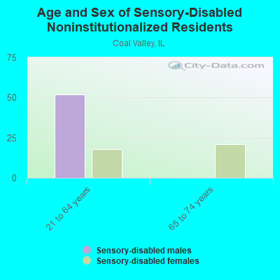 Age and Sex of Sensory-Disabled Noninstitutionalized Residents