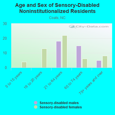 Age and Sex of Sensory-Disabled Noninstitutionalized Residents