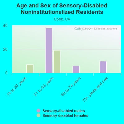 Age and Sex of Sensory-Disabled Noninstitutionalized Residents