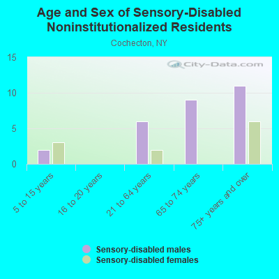 Age and Sex of Sensory-Disabled Noninstitutionalized Residents