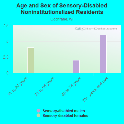 Age and Sex of Sensory-Disabled Noninstitutionalized Residents