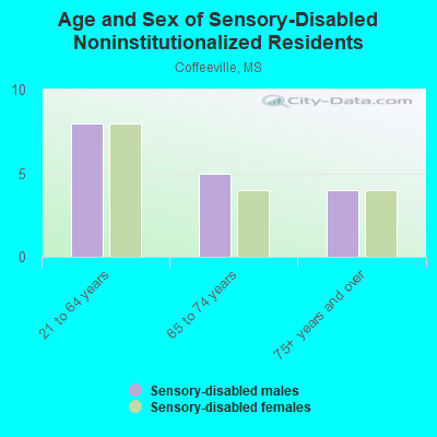 Age and Sex of Sensory-Disabled Noninstitutionalized Residents