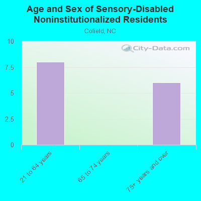 Age and Sex of Sensory-Disabled Noninstitutionalized Residents