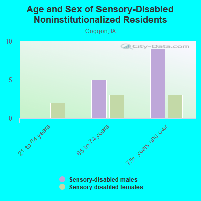 Age and Sex of Sensory-Disabled Noninstitutionalized Residents