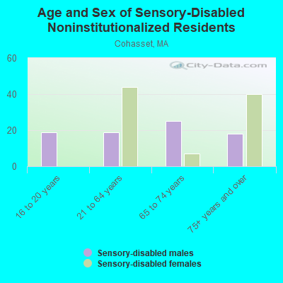 Age and Sex of Sensory-Disabled Noninstitutionalized Residents