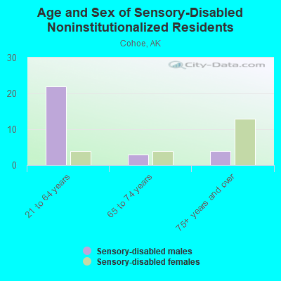 Age and Sex of Sensory-Disabled Noninstitutionalized Residents