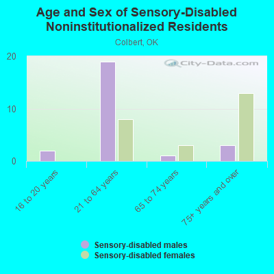 Age and Sex of Sensory-Disabled Noninstitutionalized Residents