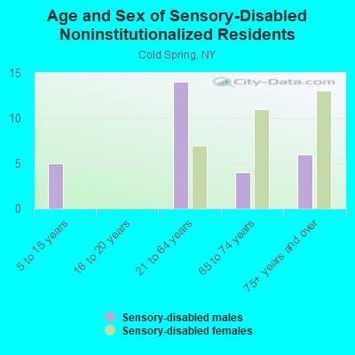 Age and Sex of Sensory-Disabled Noninstitutionalized Residents