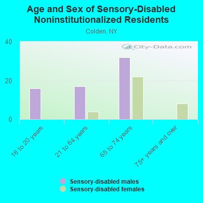 Age and Sex of Sensory-Disabled Noninstitutionalized Residents