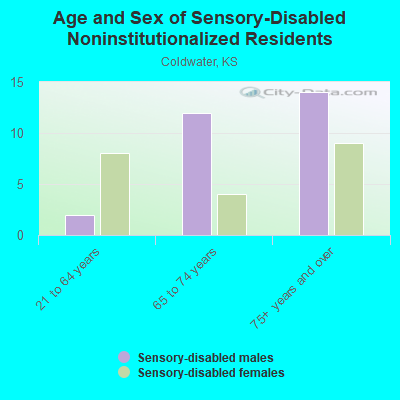 Age and Sex of Sensory-Disabled Noninstitutionalized Residents