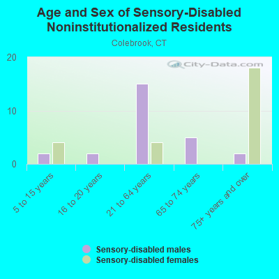 Age and Sex of Sensory-Disabled Noninstitutionalized Residents