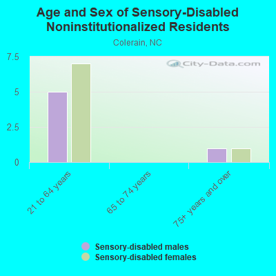 Age and Sex of Sensory-Disabled Noninstitutionalized Residents