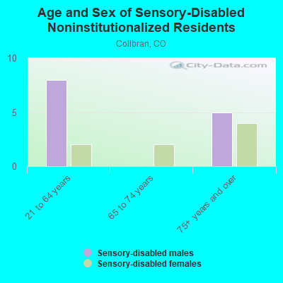 Age and Sex of Sensory-Disabled Noninstitutionalized Residents