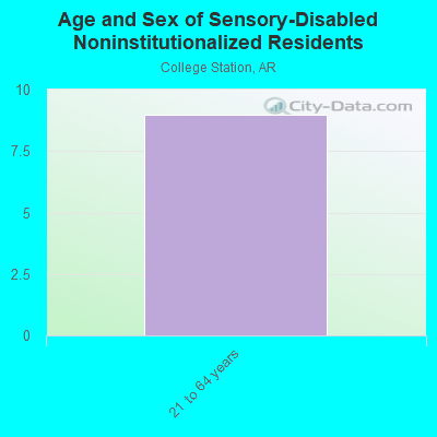 Age and Sex of Sensory-Disabled Noninstitutionalized Residents